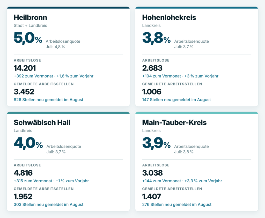Arbeitsmarktdaten für Heilbronn-Franken im August 2026